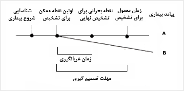 مدلى براى برنامههاى شناسائى زودهنگام