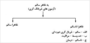 پيامدهاى احتمالى غربالگري