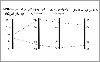 درآمدهای مشابه و توسعه های انسانی متفاوت