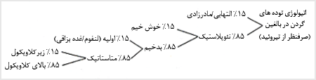 تشخيص افتراقى تودههاى گردن
