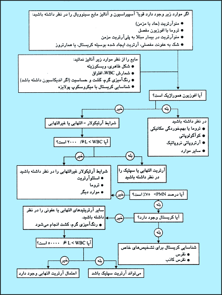 شکل روش الگوريتمى استفاده و تفسير آسپيراسيون و آناليز مايع سنوويال