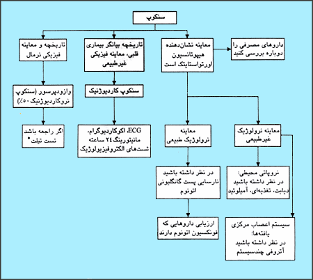 روش نزديک شدن به بيمار دچار سنکوپ