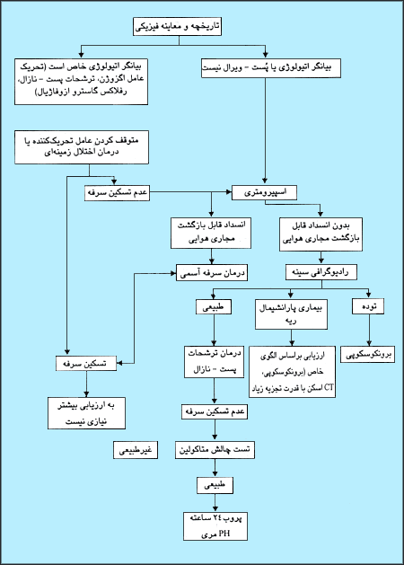 الگوريتم ارزيابى سرفه مزمن