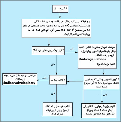 روش برخورد با تنگى ميترال