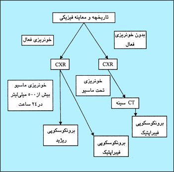 روش نزديک شدن به تشخيص هموپتيزى