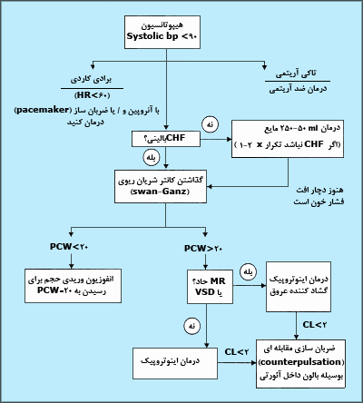 رويکرد به هيپرتانسيون در بيمار مبتلا به انفارکتوس حاد ميوکارد؛ PCW، فشار گوهاى مويرگهاى ريوى.