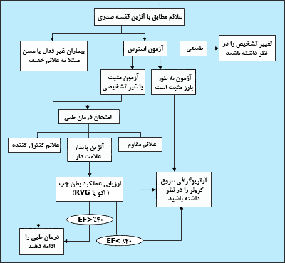 نقش تست ورزش در اداره کردن RVG = ونتریکولوگرافی با
رادیونوکلئید ، EF = کسر جهشی بطن چپ