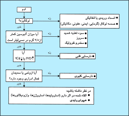روش نزديک شدن به تشخيص ادم. IVD: اتساع وريد جوگولار، CO: خروجى قلب.