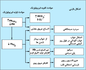 ويژگىهاى بالينى و فيريولوژيک کاهش تهويهٔ آلوئولى. P<sub>CO<sub>2</sub></sub> ،PA<sub>CO<sub>2</sub></sub> آلوئولى