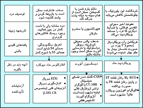 تشخيص افتراقى درد حاد سينه