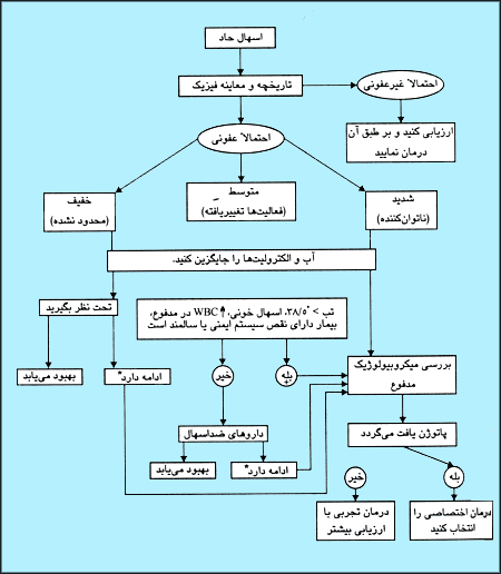 الگوريتم درمان اسهال حاد. قبل از ارزيابي، درمانى تجربى با (٭) مترونيدازول و با (+) کينولون را در نظر داشته باشيد.