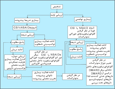 الگوريتم درمان طبى آرتريت روماتوبيد. CSI = مهارکنندههاى انتخابى DMARD، COX - 2 = داروى ضد رماتيسمى تعديلکننده بيماري، TNF - a= فاکتور نکروز تومورى a
