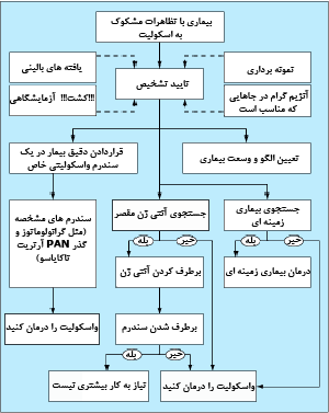 الگوريتم رويکرد بيماران مشکوک به واسکوليت
