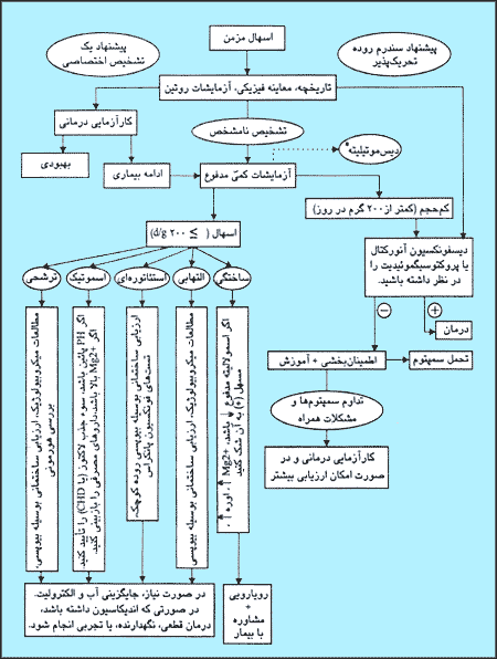 الگوريتم درمان اسهال مزمن ٭ دیس موتیلیته با اشکال مختلف مدفوع ظاهر می شود.