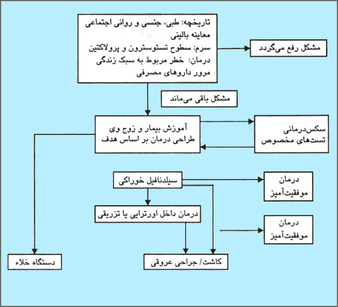 الگوريتم ارزيابى و درمان بيماران مبتلا به ED