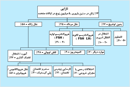 علل نازائي. FSH = هورمون محرکه فوليکون، LH = هورمون لوتئينيزان