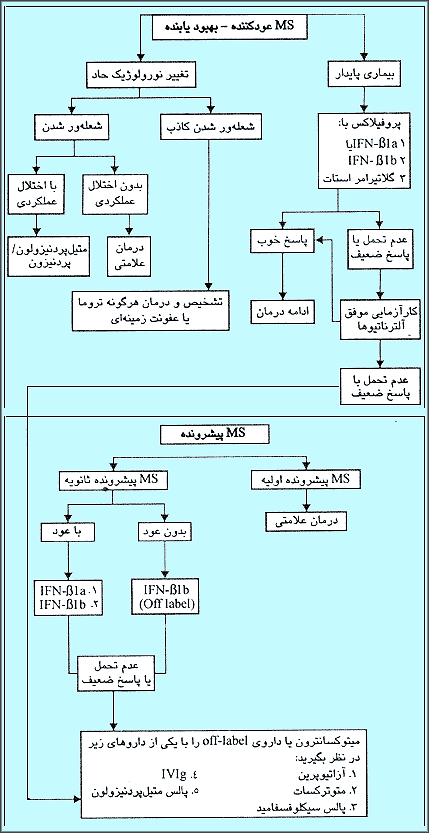 استراتژی درمانی MS