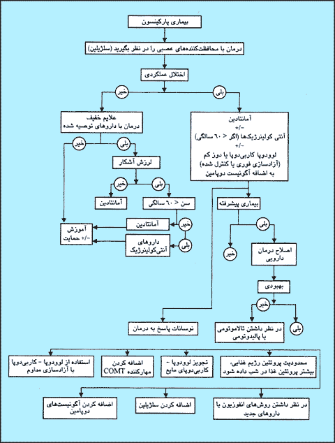 الگوريتم درمان مبتلايان به بيمارى پارکينسون