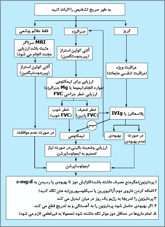 الگوريتم درمان مياستنى گراويس