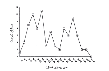 توزيع سنى بيماران مبتلا به وبا در همهگيرى سال ۱۳۶۷ کرمانشاه