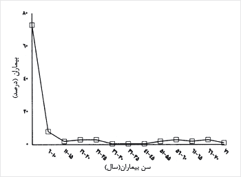 توزيع سنى وبا در مناطق بومى (آندميک)