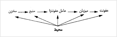زنجيرهٔ عفونت