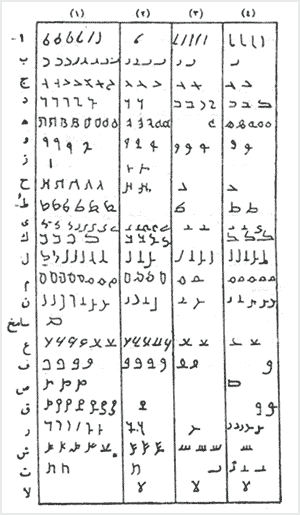 مقايسهٔ حروف نبطى و کوفى در اول اسلام