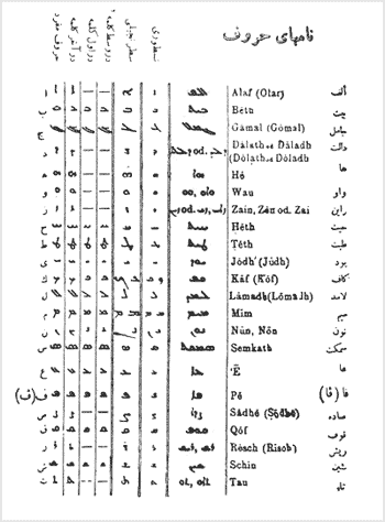 جدول الفباء نسطوى و سريانى (نقل از صفحهٔ ۱۵۰ تاريخالغات الساميه)