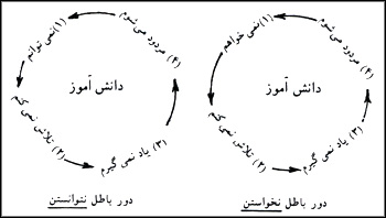 طرح دور باطل نخواستن