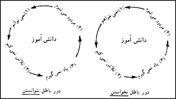 طرح دور باطل نخواستن
