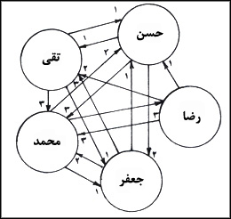 طرح گروه نگار دايره‌اى 
