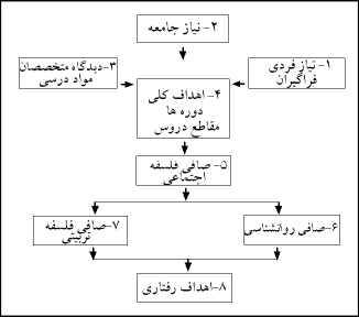 طرح هشت مرحلهاى انتخاب و تدوين اهداف آموزشى