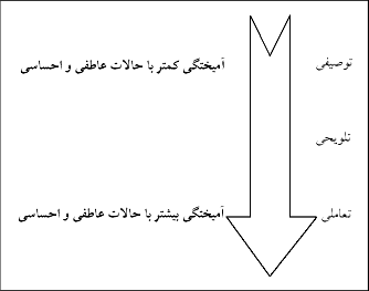 مقايسه سهنوع حرکات و اشارات توصيفى، تلويحى و تعاملى