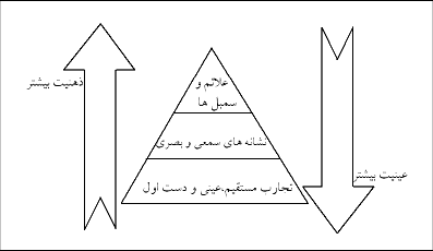 برشى از مخروط تجارب ادگار ديل