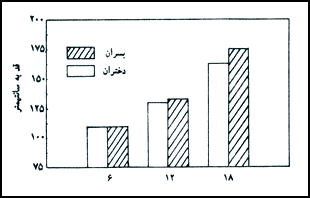 نمودار ستونى فرضى براى مقايسه قد دختران و پسران در سنين مختلف برحسب سال