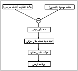 از هدف تدريس تا برنامه درسى
