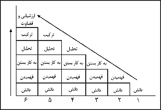 نمودار سطوح مختلف هدف‌هاى آموزشى در حيطهٔ شناختى 
    