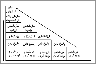 نمودار سطوح مختلف هدفهاى آموزشى در حيطهٔ عاطفى