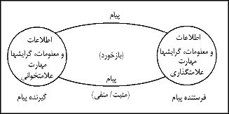 مفهوم ارتباط دوطرفه