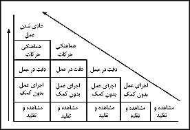 نموار سطوح مختلف اهداف آموزشى در حيطهٔ روانى - حرکتى