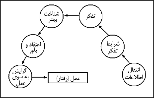 فرايند ايجاد باور و عمل درانسان