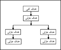 تقسيم هدف کلى به چند هدف جزئى 