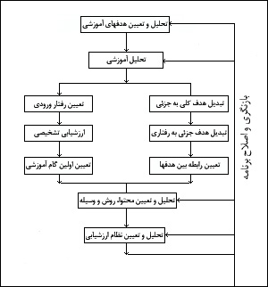 اجرا، بازنگرى و اصلاح برنامه