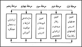 الگوى عمومى تدريس 

    