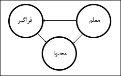 طرح ارتباط معلم و شاگرد و محتوا