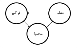 طرح ارتباط معلم و شاگرد و محتوا 
    