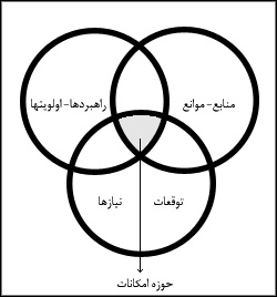 تجسم مدلى که حوزه امکانات را محل تلاقى سه مجموعه توقعات - نيازها، منابع - موانع، و راه‌بردها - اولويت‌ها مى‌پندارد.
    