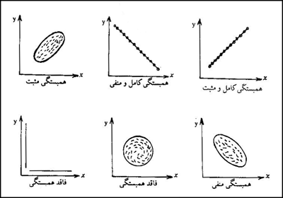 نمايش انواع مدل‌هاى همبستگى
    