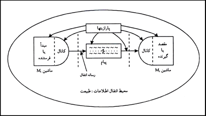 نماى ساده‌شدهٔ سيستم انتقال اطلاعات ماشينى (يکسويه One-way information transmission)
    