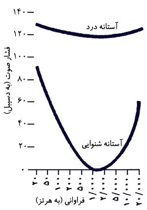 آستانهٔ مطلق شنوائی.
